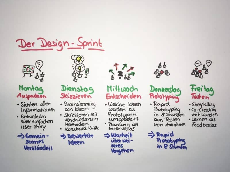 Agile Methoden: Design Sprint