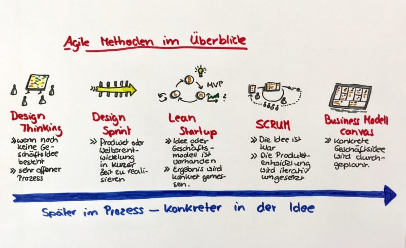 Einsatzmöglichkeiten agile Methoden