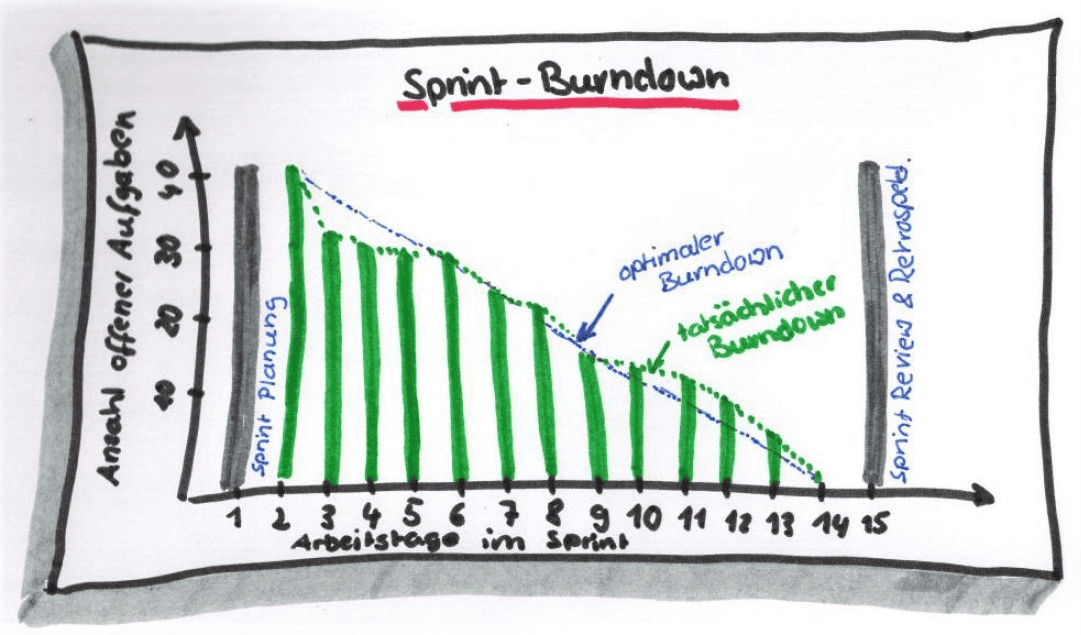Scrum Burndown Chart