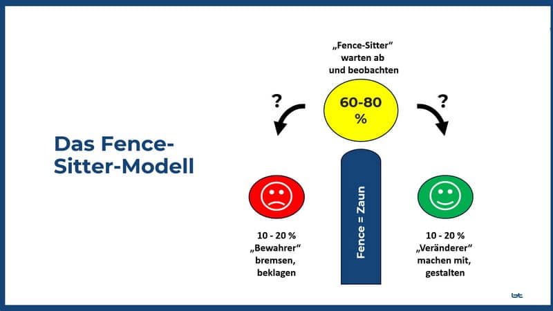 Change Manager im Umgang mit Fence Sitter Modell