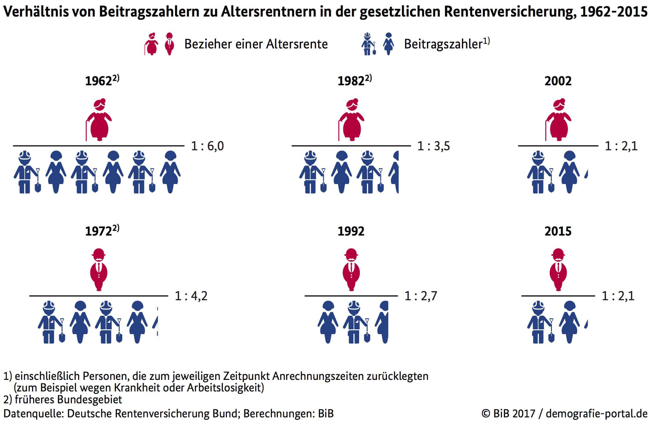 Demographischer Wandel Rente