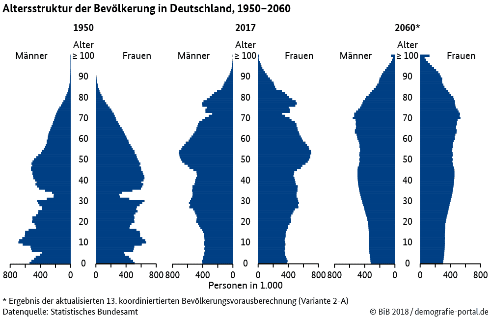 Altersstruktur Veraenderung demografie