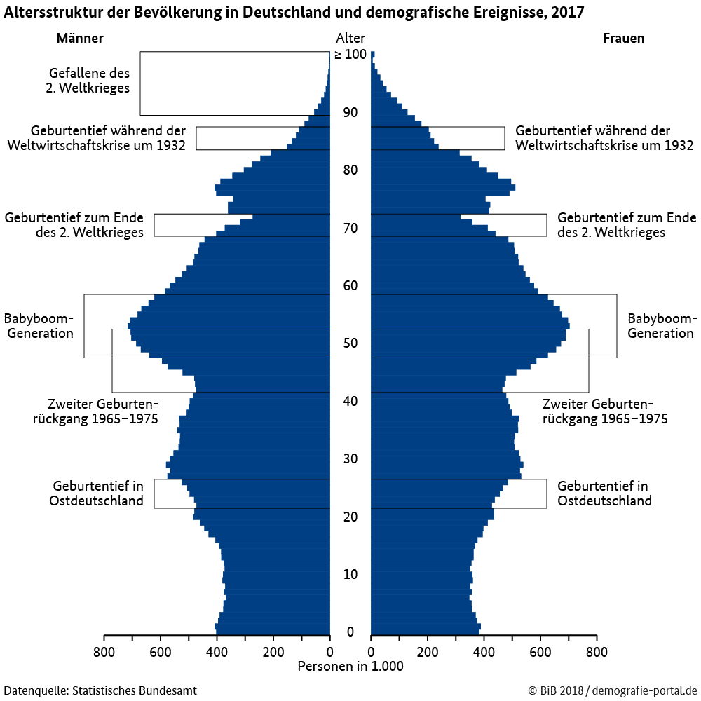 Altersstruktur, demographischer Wandel