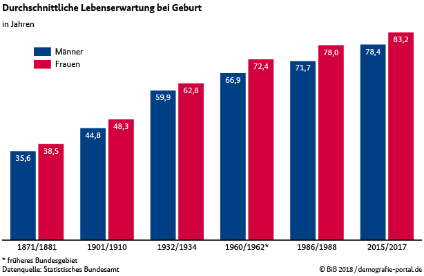 Lebenserwartung Demographie