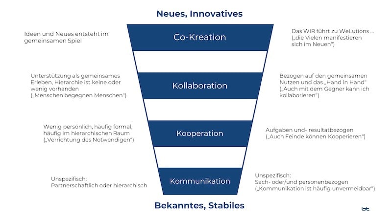 Grafik Virtuelle Zusammenarbeit