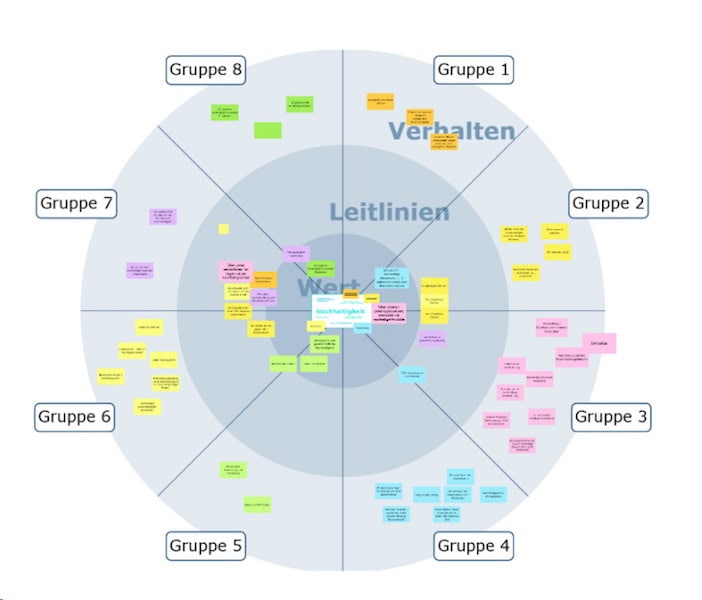 Vom Wert Zum Verhalten
