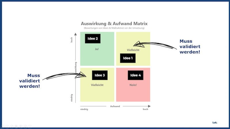 Aufwand Nutzen Matrix