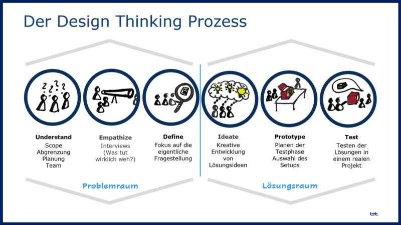 Design Thinking Prozess