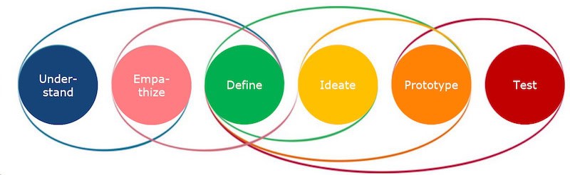 Iteration Design Thinking