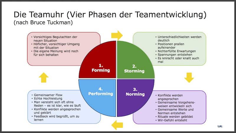 Teamuhr Bruce Tuckman