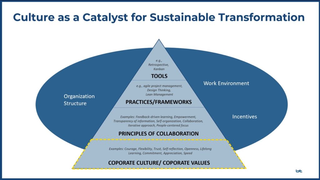 unternehmenskultur-transformation-grafik
