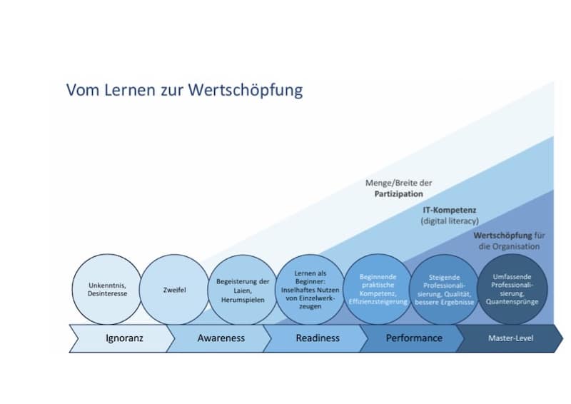 Phasen digitale Transformation