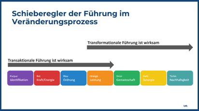 Abbildung "Schieberegler der Führung im Veränderungsprozess".