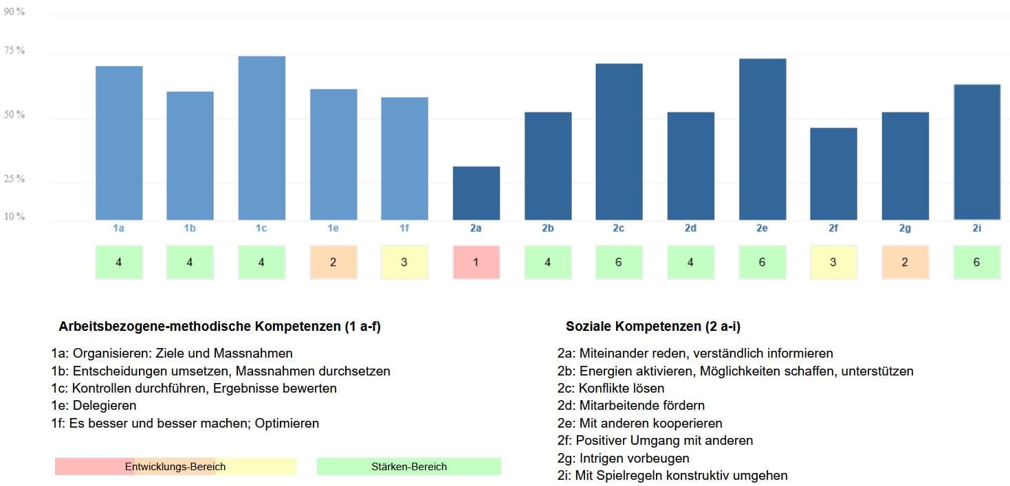 Blick auf Teile eines Profils