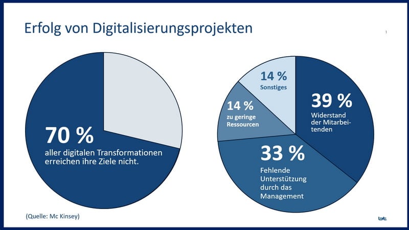 Erfolg von Digitalisierungsprojekten