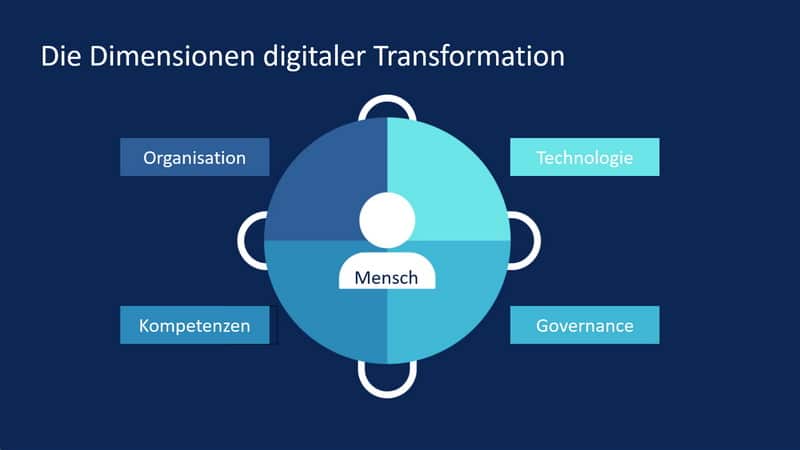 Dimensionen digitaler Transformation - Beratung